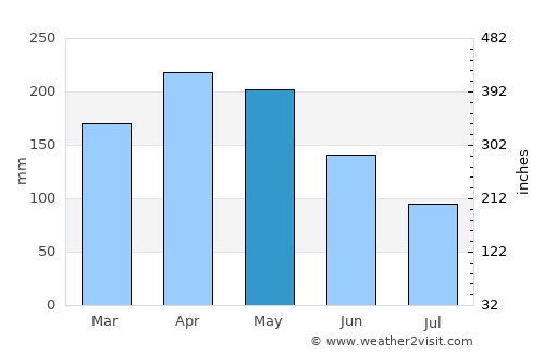 Ibagué average rain in May
