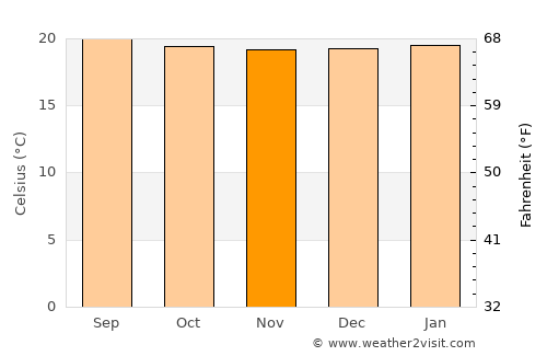 Ibagué average temperature in November
