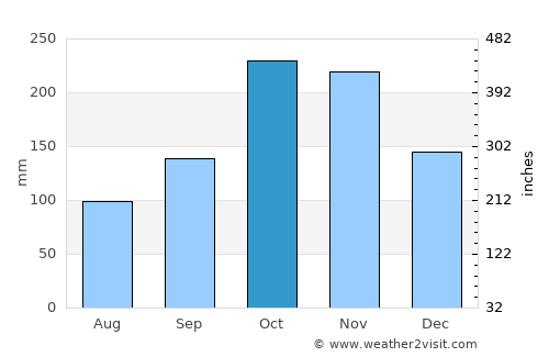 Ibagué average rain in October