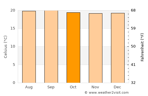Ibagué average temperature in October