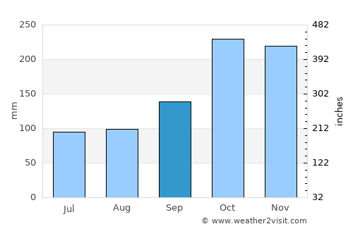 Ibagué average rain in September