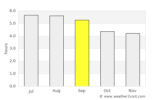 Ibagué average rain in September