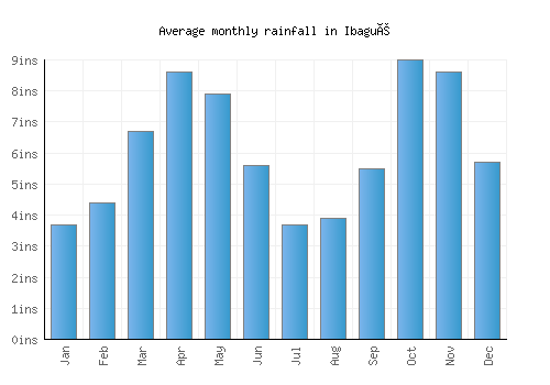 Ibagué monthly rainfall chart (inches)