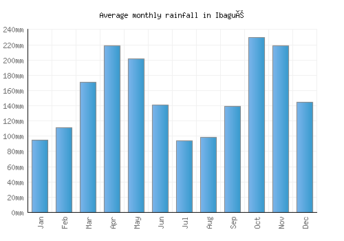 Ibagué monthly rainfall chart (mm)