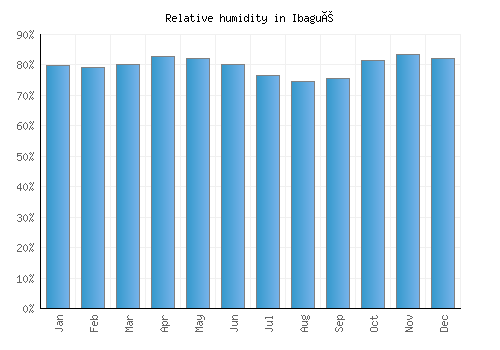 Ibagué relative humidity averages