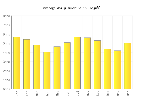 Ibagué average daily sunshine chart