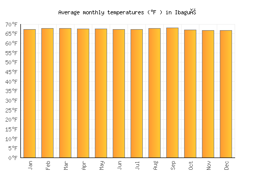 Ibagué average temperature chart (Fahrenheit)