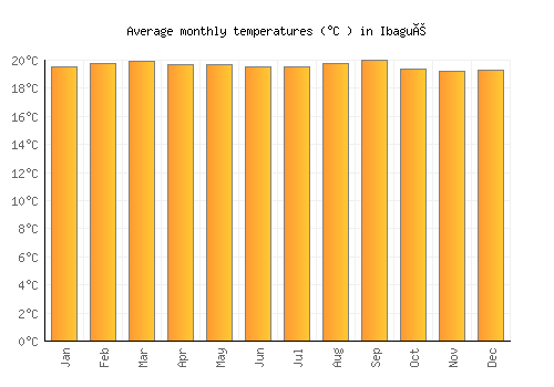 Ibagué average temperature chart (Celsius)