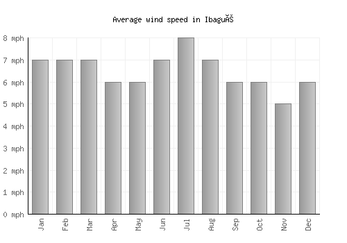 Ibagué average winspeed by month (mph)