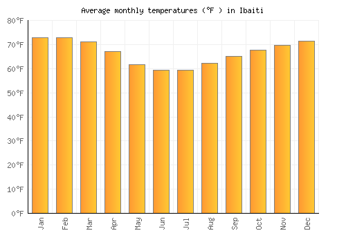 Ibaiti average temperature chart (Fahrenheit)