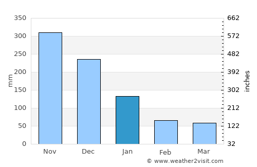 Ibajay average rain in January