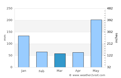 Ibajay average rain in March