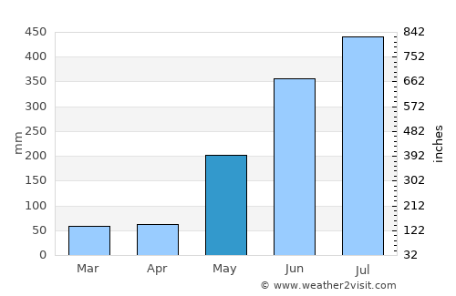Ibajay average rain in May