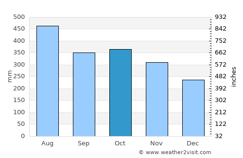 Ibajay average rain in October