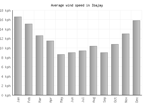 Ibajay average winspeed by month (km/h)