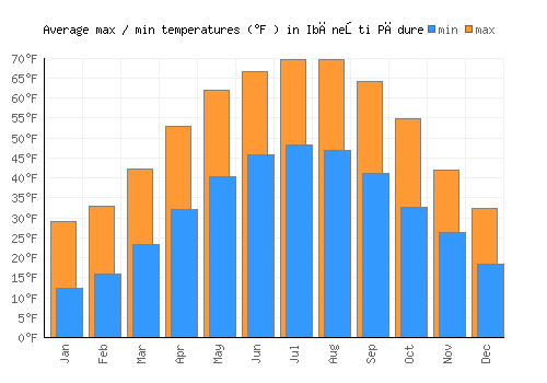 Ibăneşti Pădure average minimum / maximum temperatures (Fahrenheit)