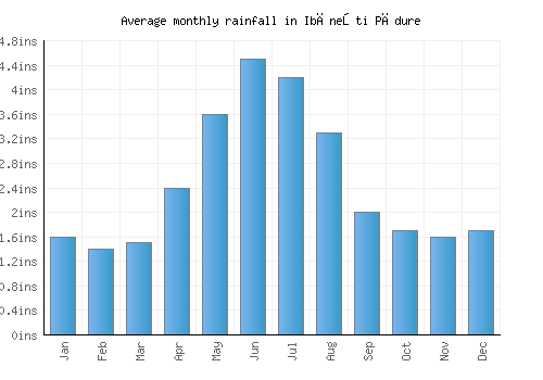 Ibăneşti Pădure monthly rainfall chart (inches)
