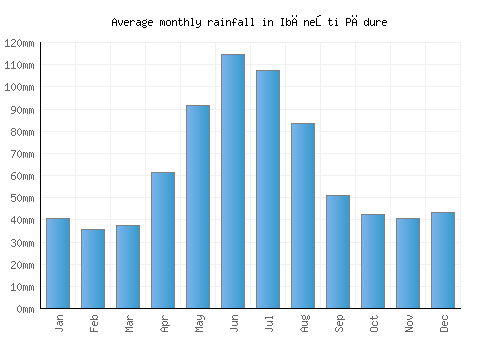 Ibăneşti Pădure monthly rainfall chart (mm)