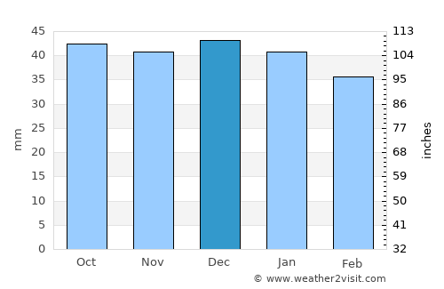 Ibăneşti Pădure average rain in December