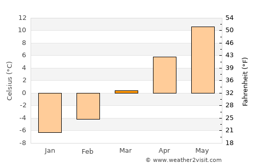 Ibăneşti Pădure average temperature in March