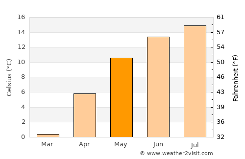 Ibăneşti Pădure average temperature in May