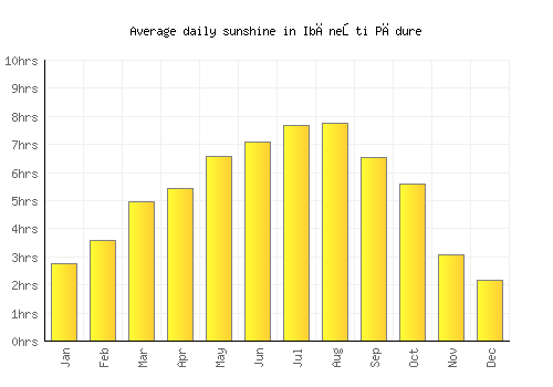 Ibăneşti Pădure average daily sunshine chart