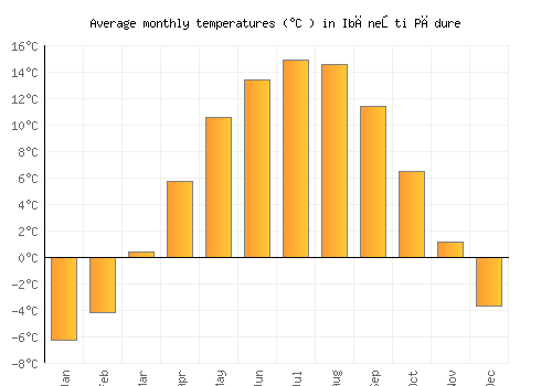 Ibăneşti Pădure average temperature chart (Celsius)