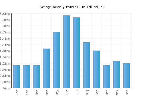 Ibăneşti monthly rainfall chart (inches)
