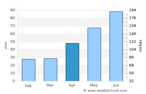 Ibăneşti average rain in April