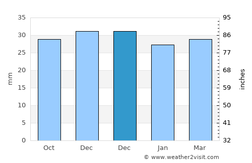 Ibăneşti average rain in December