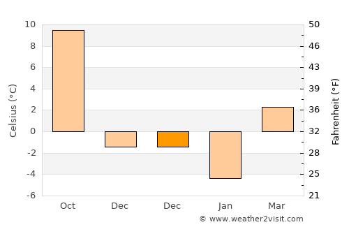 Ibăneşti average temperature in December