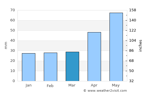 Ibăneşti average rain in March