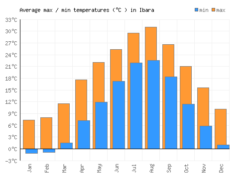 Ibara average minimum / maximum temperatures (Celsius)