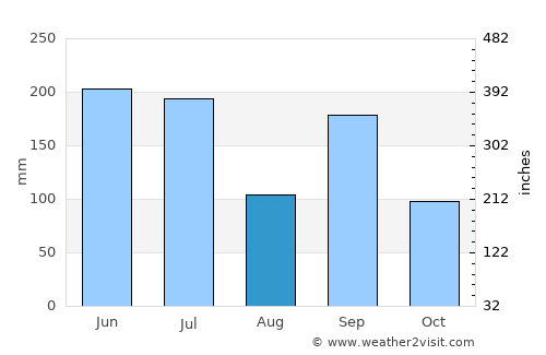 Ibara average rain in August