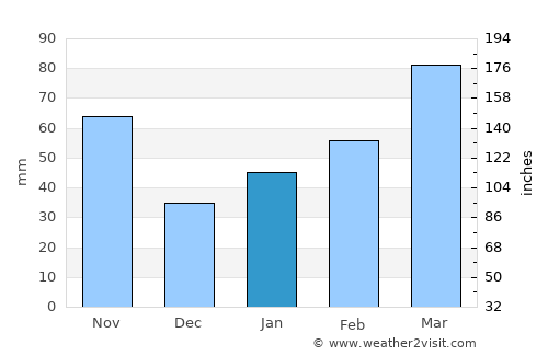 Ibara average rain in January
