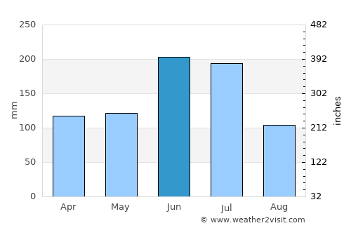 Ibara average rain in June