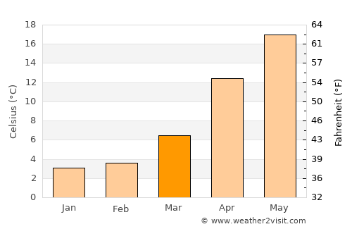 Ibara average temperature in March