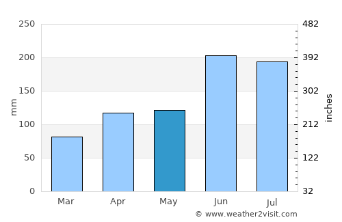 Ibara average rain in May