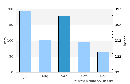 Ibara average rain in September