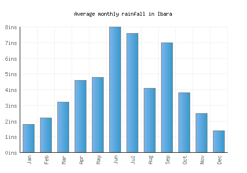 Ibara monthly rainfall chart (inches)