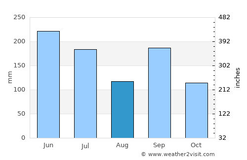 Ibaraki average rain in August