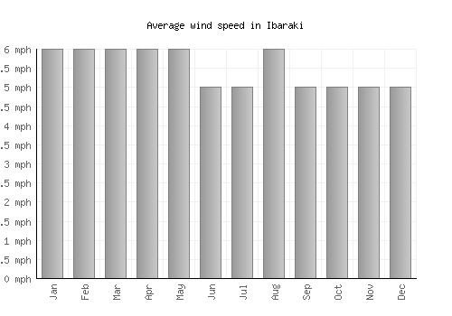 Ibaraki average winspeed by month (mph)