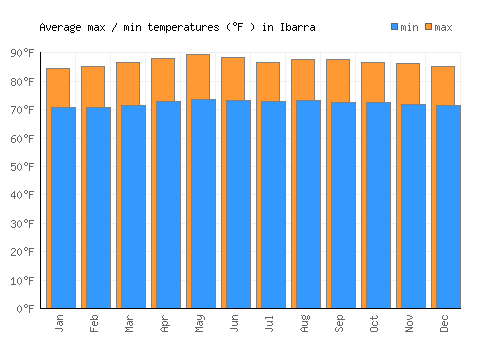 Ibarra average minimum / maximum temperatures (Fahrenheit)