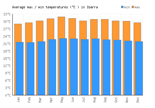 Ibarra average minimum / maximum temperatures (Celsius)