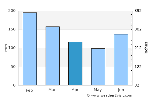 Ibarra average rain in April