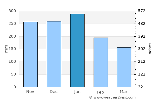 Ibarra average rain in January