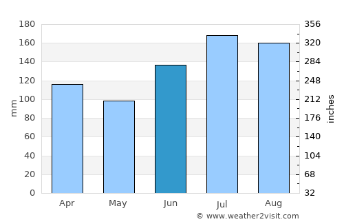 Ibarra average rain in June