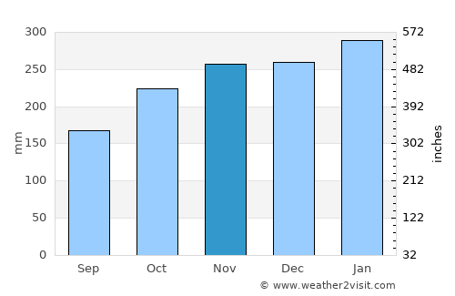 Ibarra average rain in November