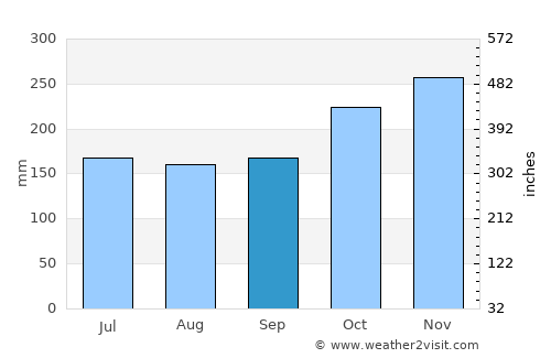 Ibarra average rain in September