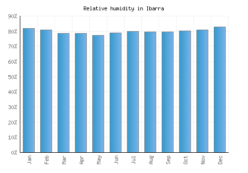 Ibarra relative humidity averages